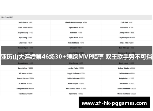 亚历山大连续第46场30+领跑MVP赔率 双王联手势不可挡