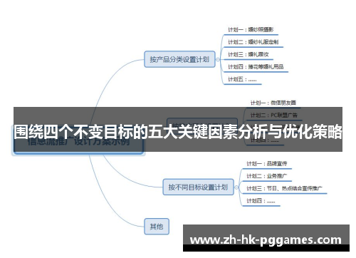 围绕四个不变目标的五大关键因素分析与优化策略